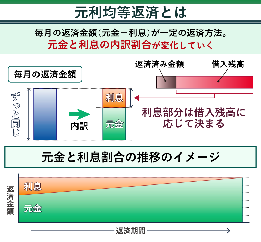 金利の計算シミュレーション-計算方法や返済方法による違いなどを解説 – マネーラボ