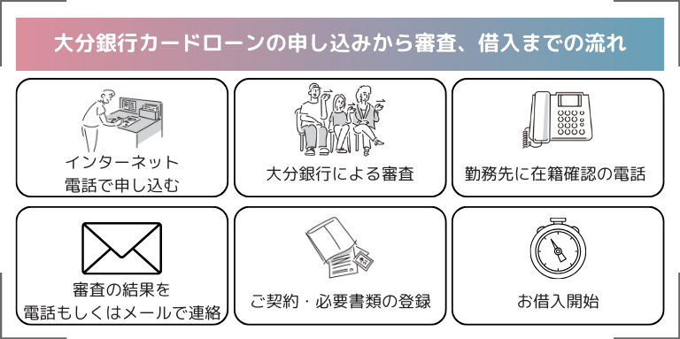 大分銀行カードローンの申し込みから審査、借入までの流れ