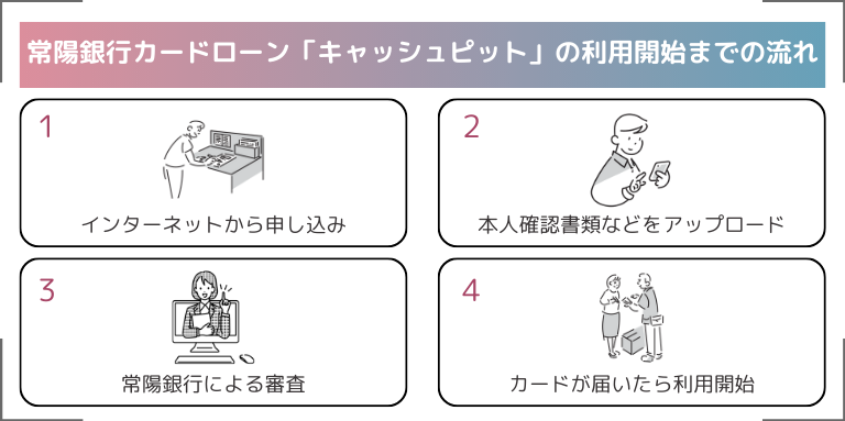 常陽銀行カードローン「キャッシュピット」の利用開始までの流れ