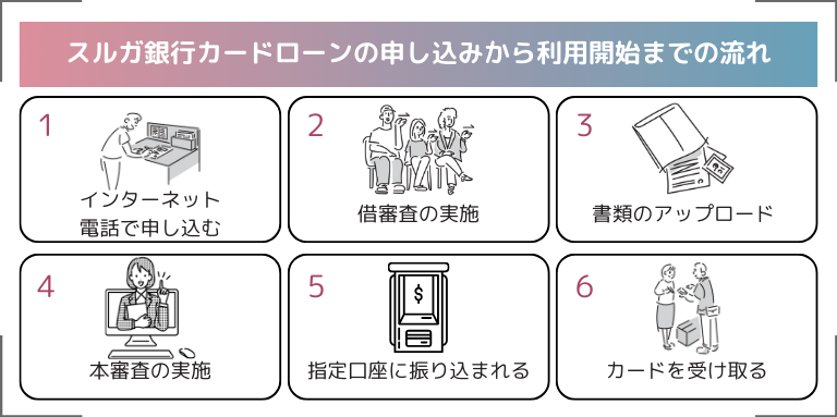 スルガ銀行カードローンの申し込みから利用開始までの流れ