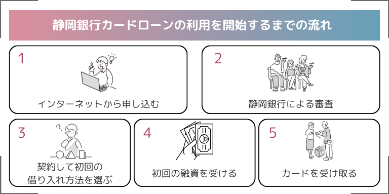 静岡銀行カードローンの利用を開始するまでの流れ