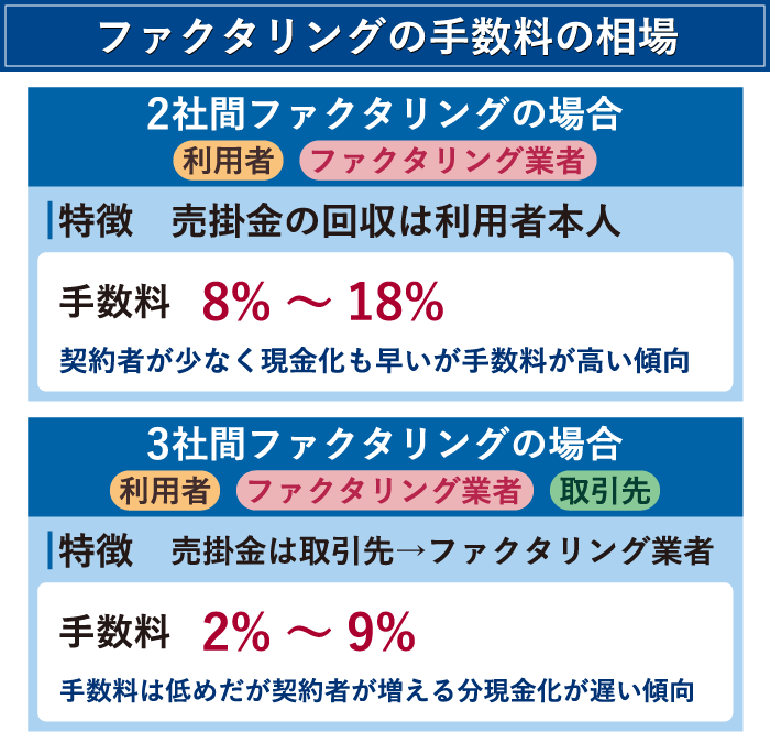 ファクタリングの手数料相場