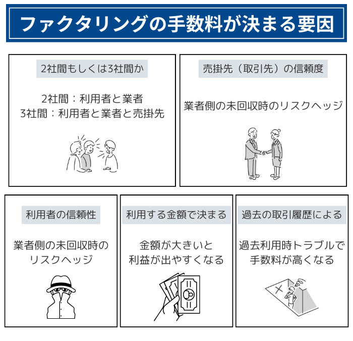 ファクタリングの手数料が決まる要因