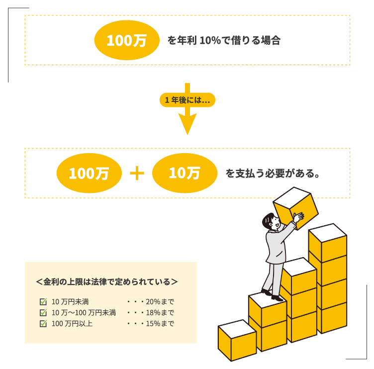 そもそも金利とは？