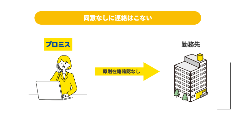 プロミスは原則在籍確認がないため会社にバレてやばいという状態にならない