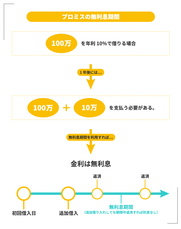 プロミスの無利息期間