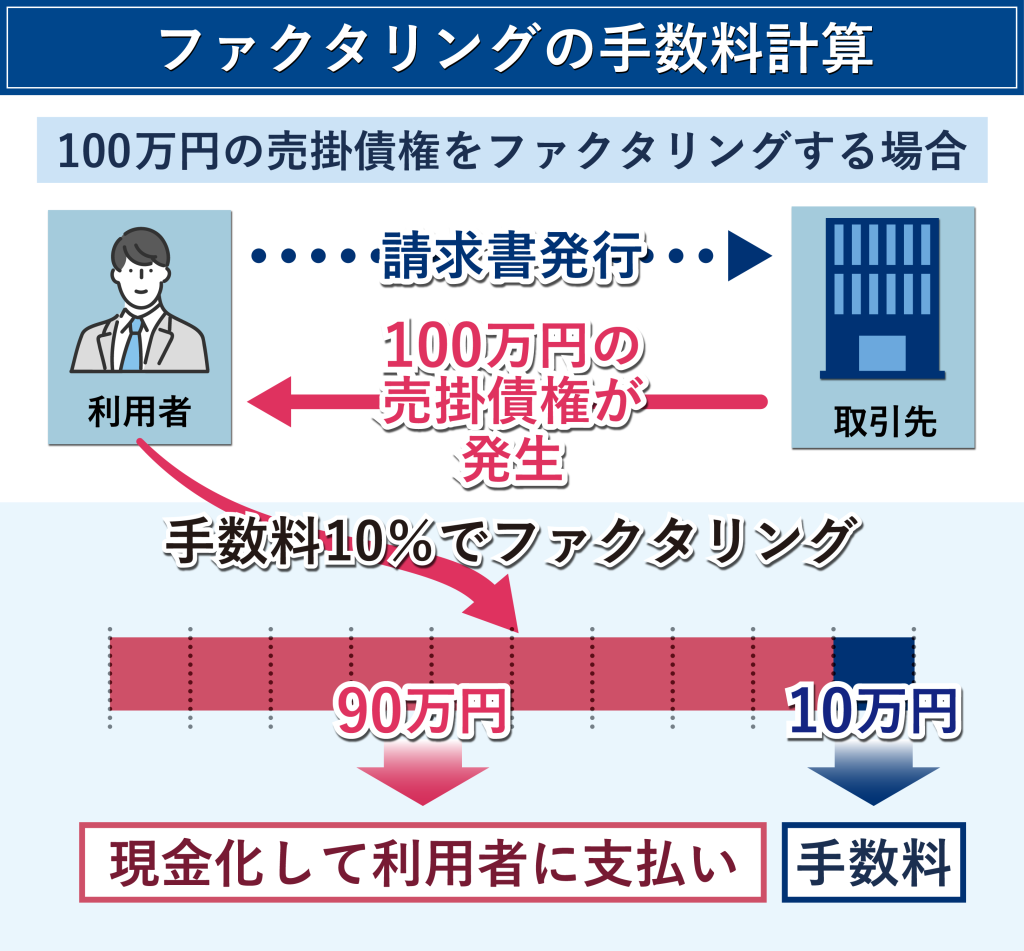 ファクタリングの手数料計算