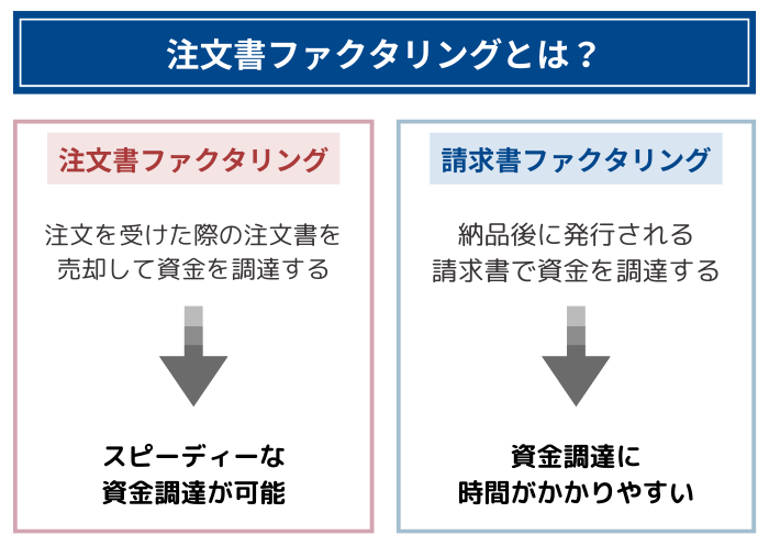 注文書ファクタリングとは？