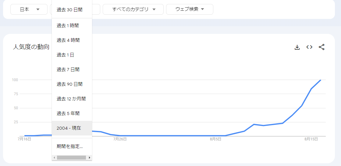 過去データの分析