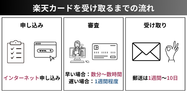 【申し込み～審査～受け取り】楽天カードを受け取るまでの流れ