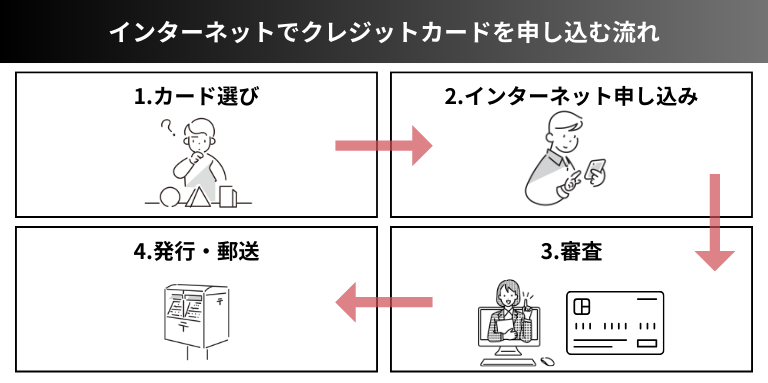 インターネットでクレジットカードを申し込む流れ