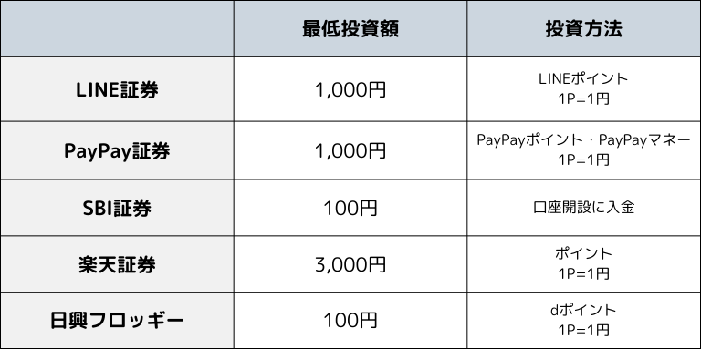 人気のスマホ証券・ネット証券を比較