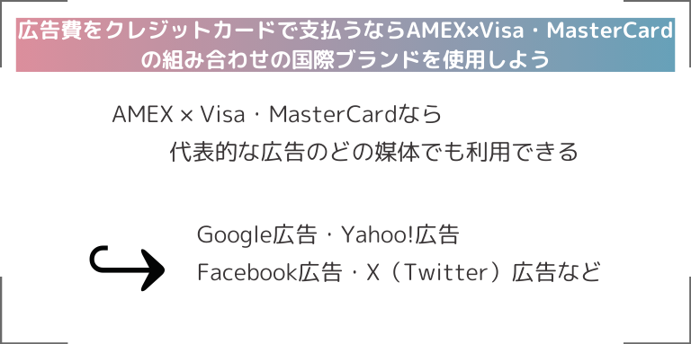 広告費をクレジットカードで支払うならAmericanExpress×Visa・MasterCardの組み合わせの国際ブランドを使用しよう