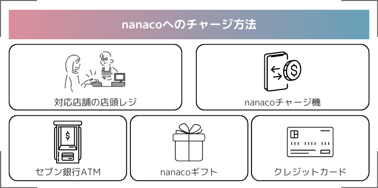 nanacoへのチャージ方法