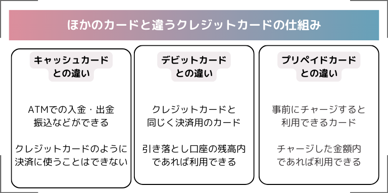 ほかのカードと違うクレジットカードの仕組み