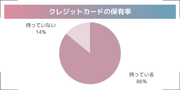 クレジットカードの保有率は86％で14％は「いらない派」がいる？