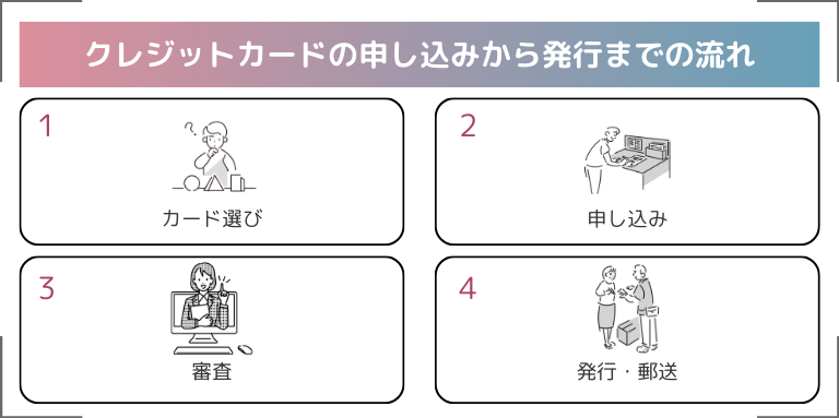 クレジットカードの申し込みから発行までの流れ