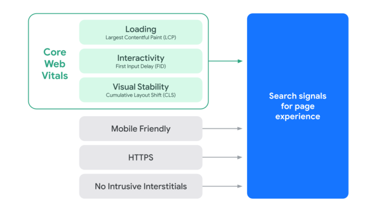 より快適なウェブの実現に向けたページ エクスペリエンスの評価 | Google検索セントラル